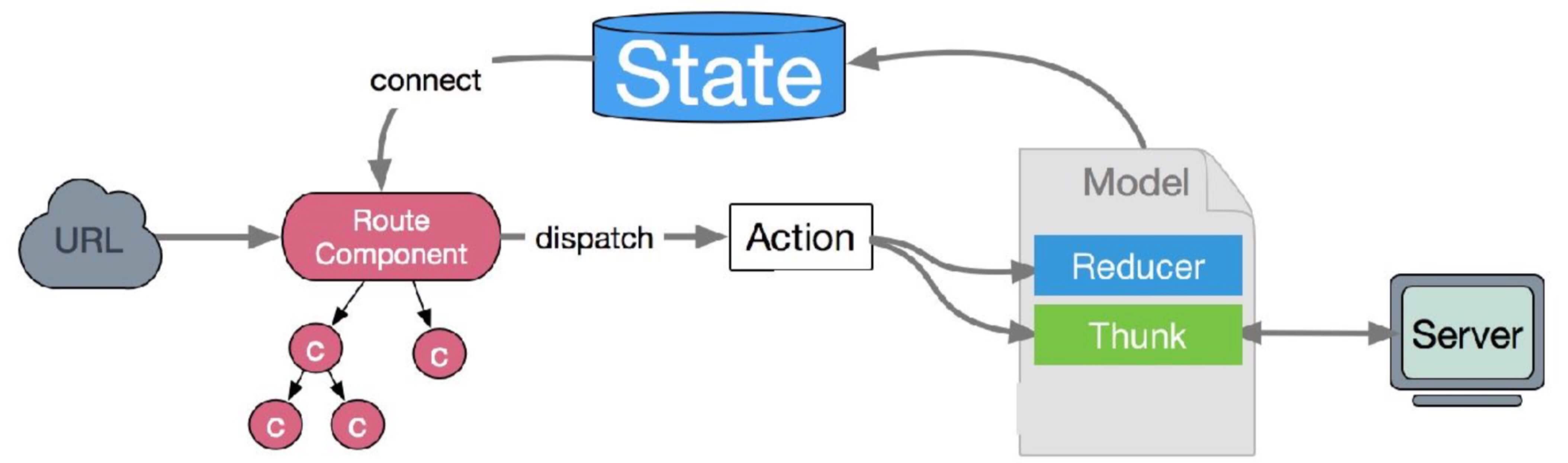 data_flow