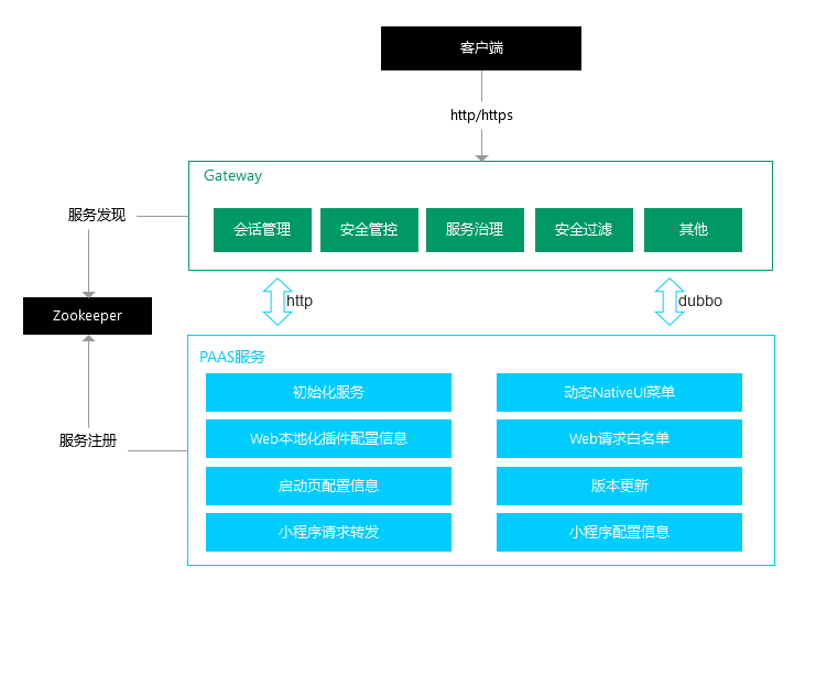 架構設計图